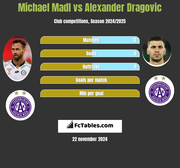 Michael Madl vs Alexander Dragović h2h player stats