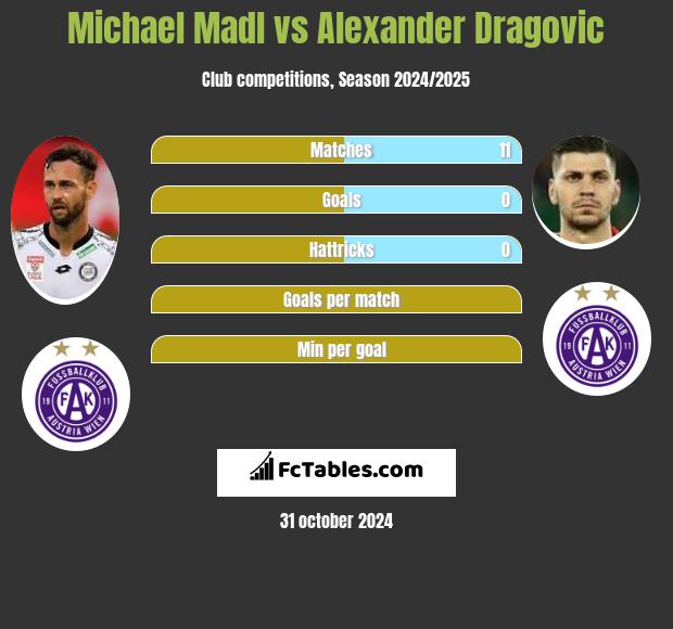 Michael Madl vs Alexander Dragovic h2h player stats