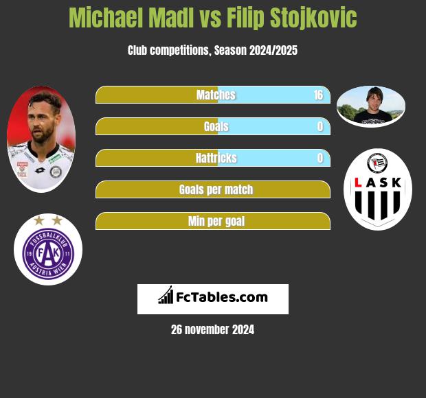 Michael Madl vs Filip Stojkovic h2h player stats