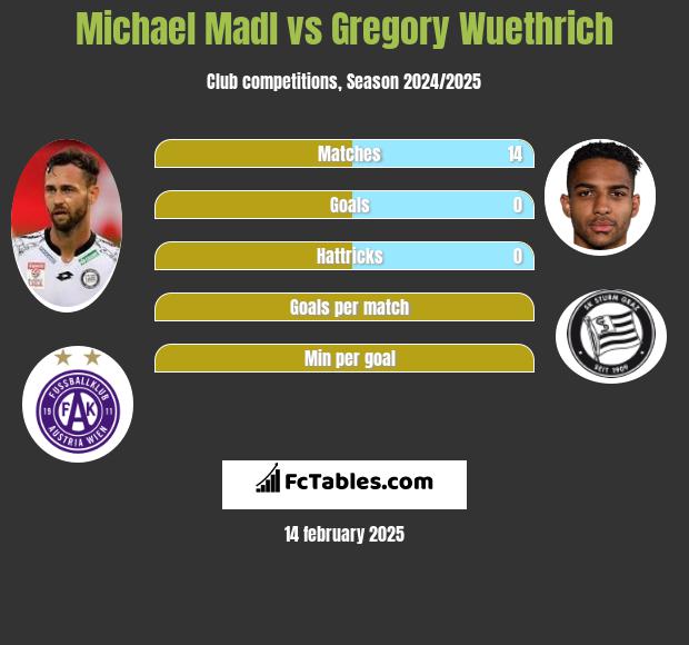 Michael Madl vs Gregory Wuethrich h2h player stats