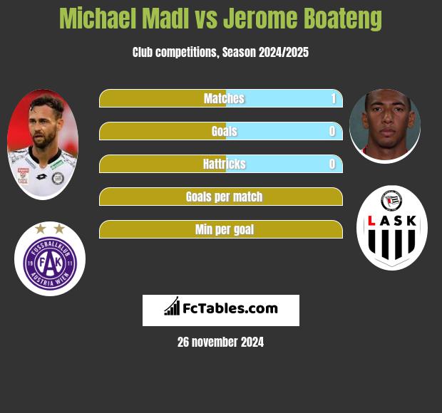 Michael Madl vs Jerome Boateng h2h player stats