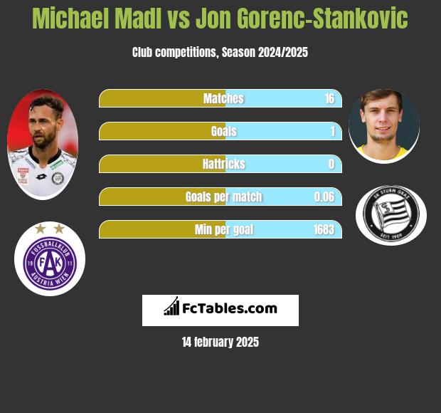 Michael Madl vs Jon Gorenc-Stankovic h2h player stats