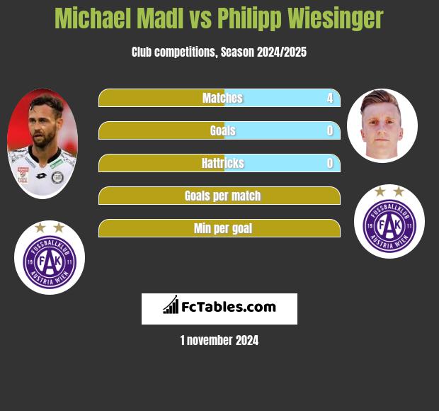 Michael Madl vs Philipp Wiesinger h2h player stats