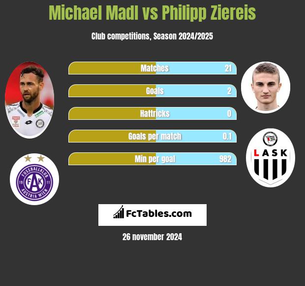 Michael Madl vs Philipp Ziereis h2h player stats