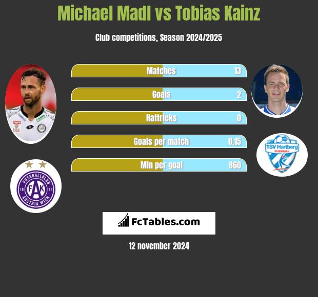 Michael Madl vs Tobias Kainz h2h player stats