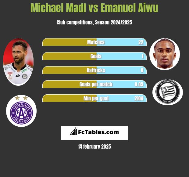 Michael Madl vs Emanuel Aiwu h2h player stats