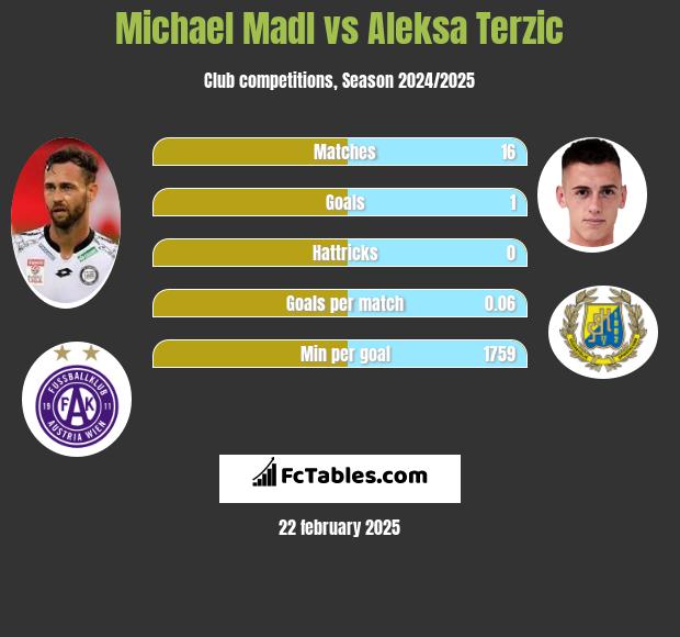 Michael Madl vs Aleksa Terzic h2h player stats