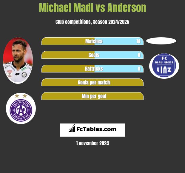 Michael Madl vs Anderson h2h player stats