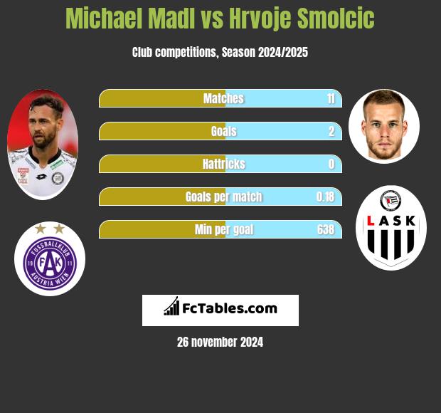 Michael Madl vs Hrvoje Smolcic h2h player stats