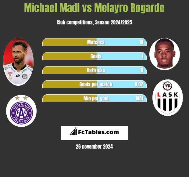 Michael Madl vs Melayro Bogarde h2h player stats