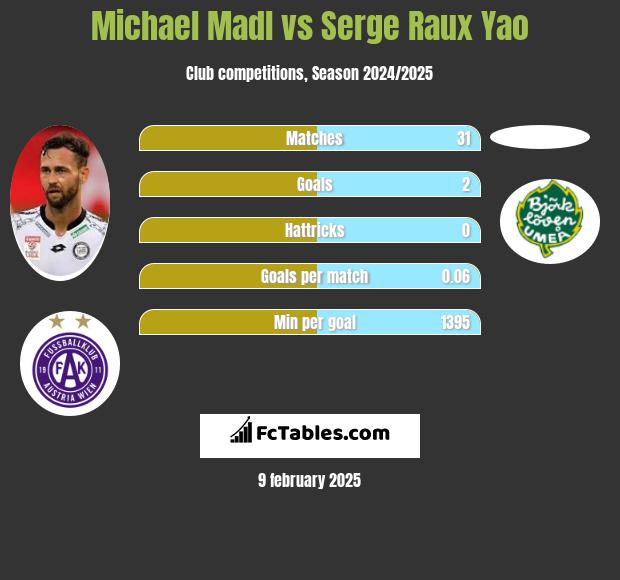 Michael Madl vs Serge Raux Yao h2h player stats