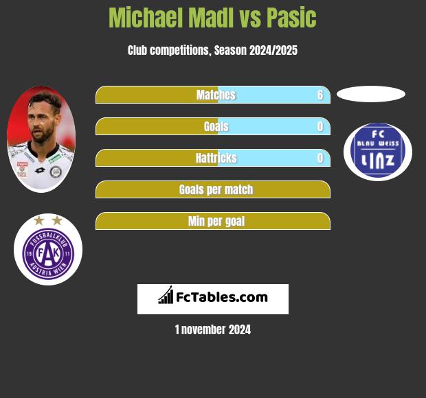 Michael Madl vs Pasic h2h player stats