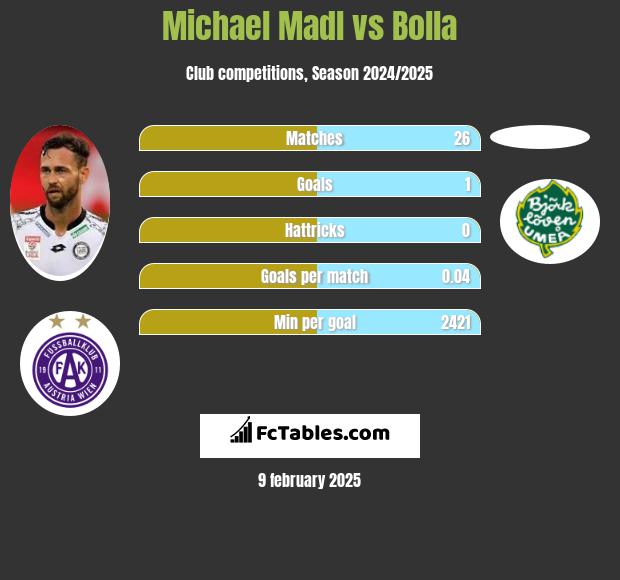 Michael Madl vs Bolla h2h player stats