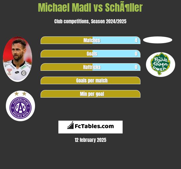 Michael Madl vs SchÃ¶ller h2h player stats