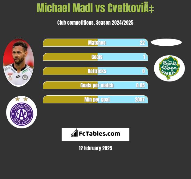 Michael Madl vs CvetkoviÄ‡ h2h player stats