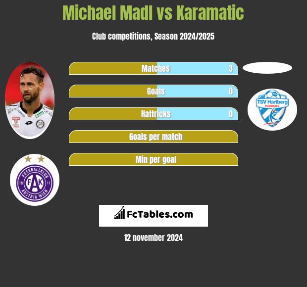 Michael Madl vs Karamatic h2h player stats