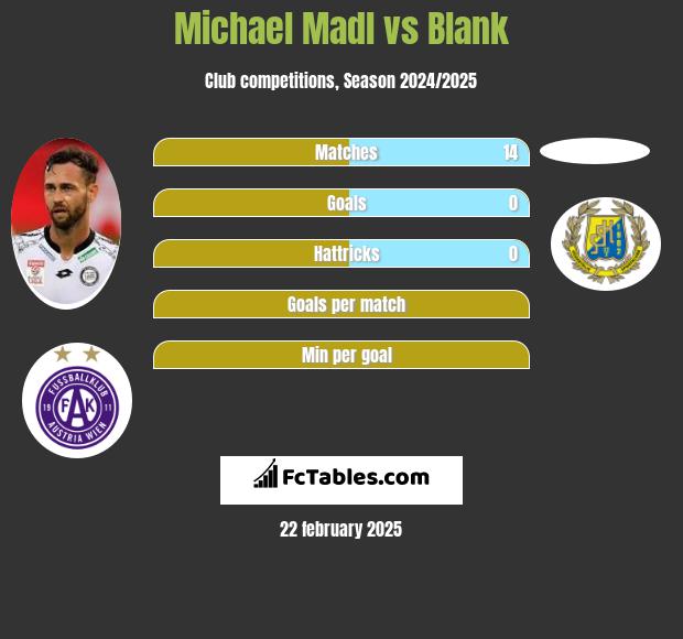 Michael Madl vs Blank h2h player stats