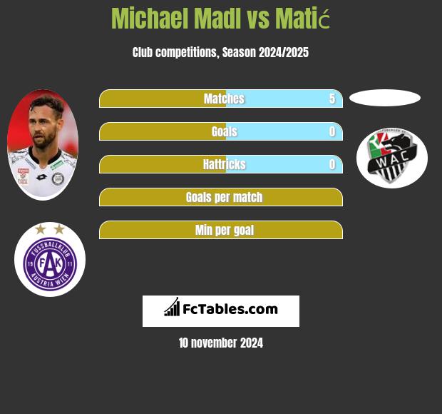 Michael Madl vs Matić h2h player stats