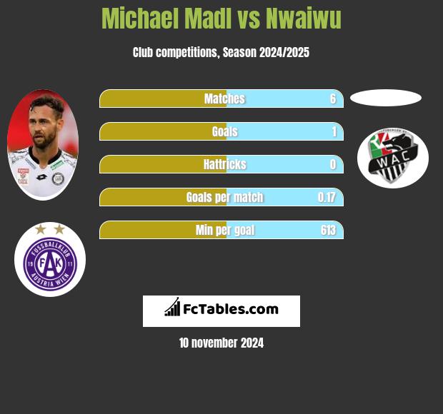 Michael Madl vs Nwaiwu h2h player stats