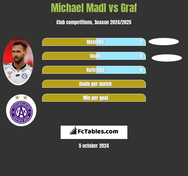 Michael Madl vs Graf h2h player stats