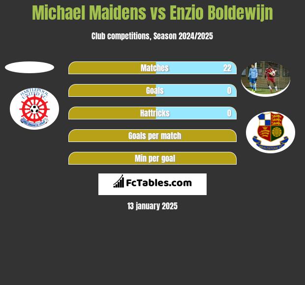 Michael Maidens vs Enzio Boldewijn h2h player stats