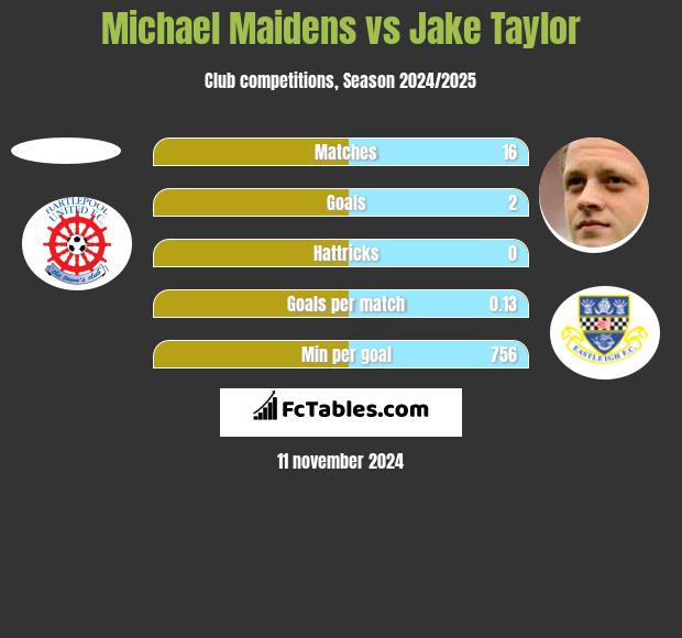 Michael Maidens vs Jake Taylor h2h player stats