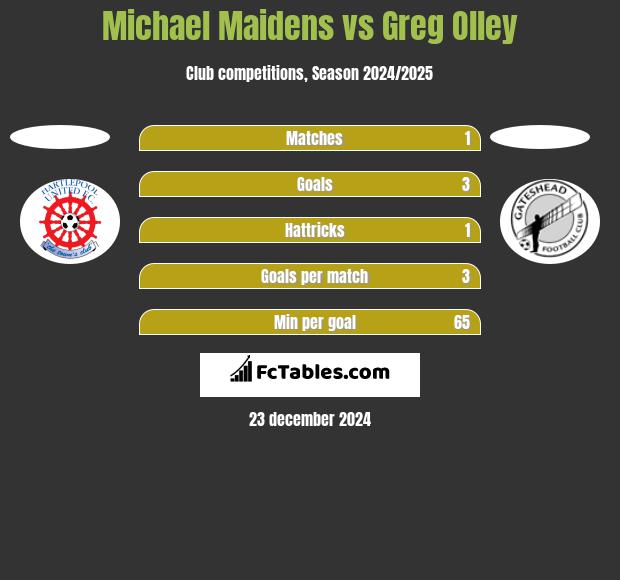 Michael Maidens vs Greg Olley h2h player stats