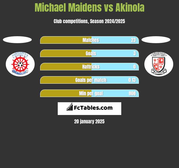 Michael Maidens vs Akinola h2h player stats