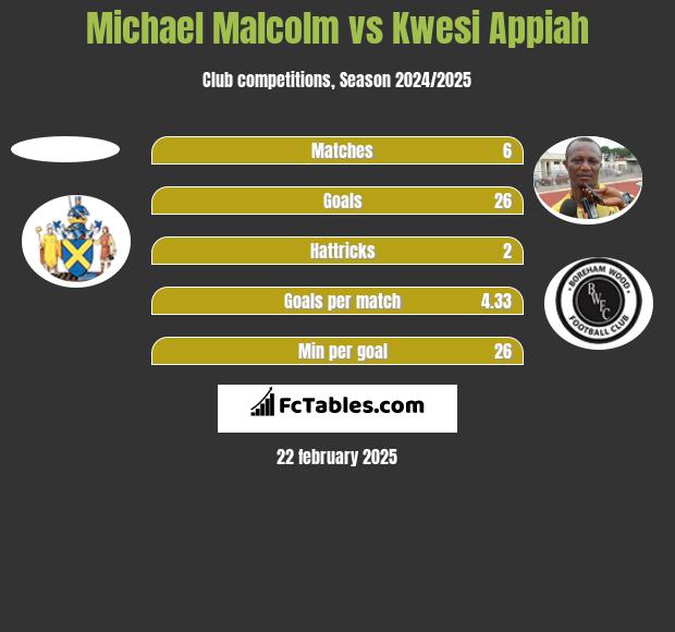 Michael Malcolm vs Kwesi Appiah h2h player stats