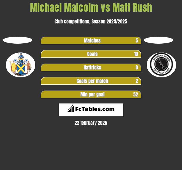 Michael Malcolm vs Matt Rush h2h player stats