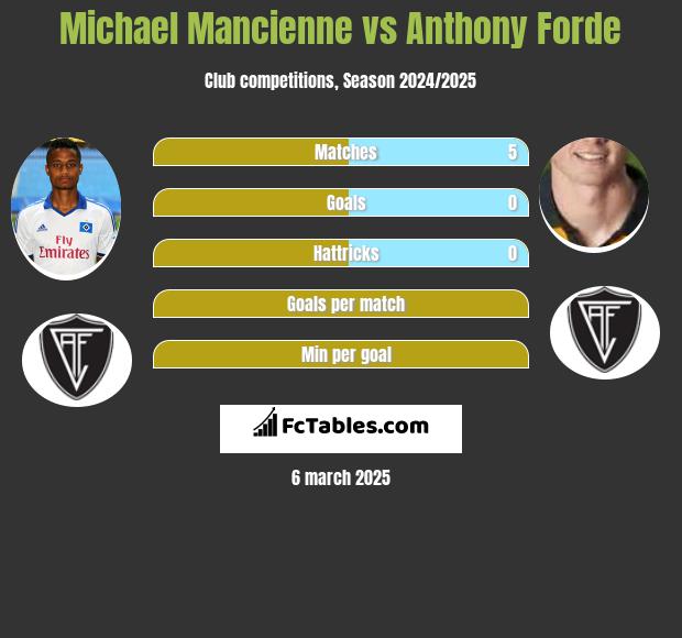 Michael Mancienne vs Anthony Forde h2h player stats