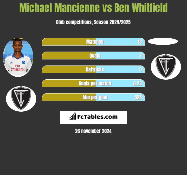 Michael Mancienne vs Ben Whitfield h2h player stats