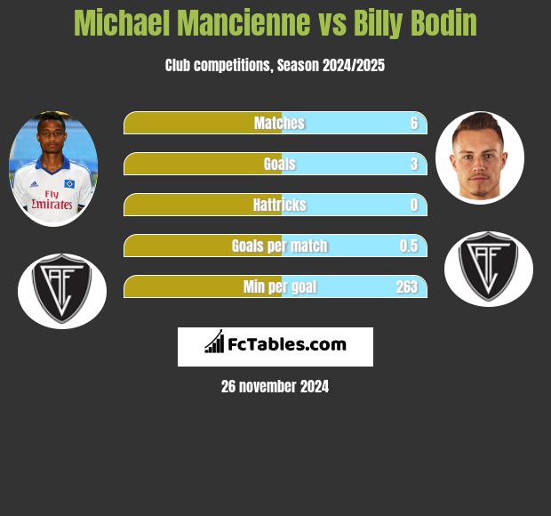 Michael Mancienne vs Billy Bodin h2h player stats