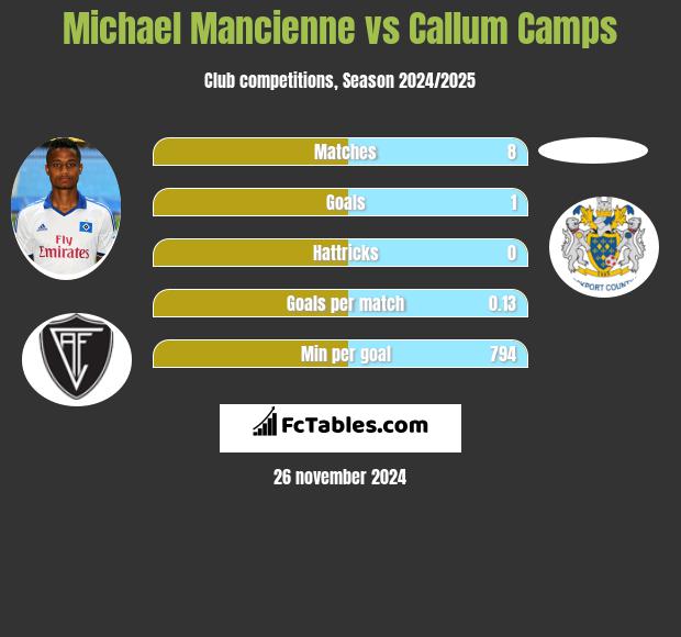 Michael Mancienne vs Callum Camps h2h player stats