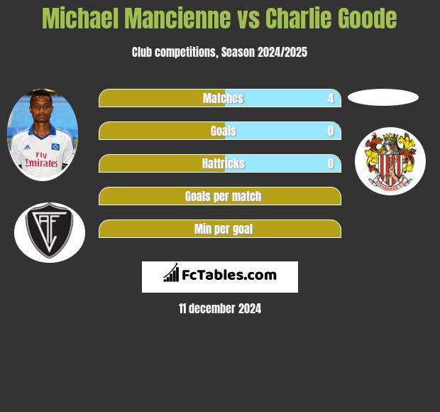 Michael Mancienne vs Charlie Goode h2h player stats