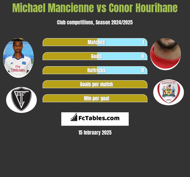 Michael Mancienne vs Conor Hourihane h2h player stats