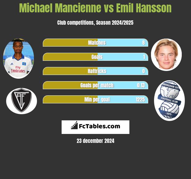 Michael Mancienne vs Emil Hansson h2h player stats