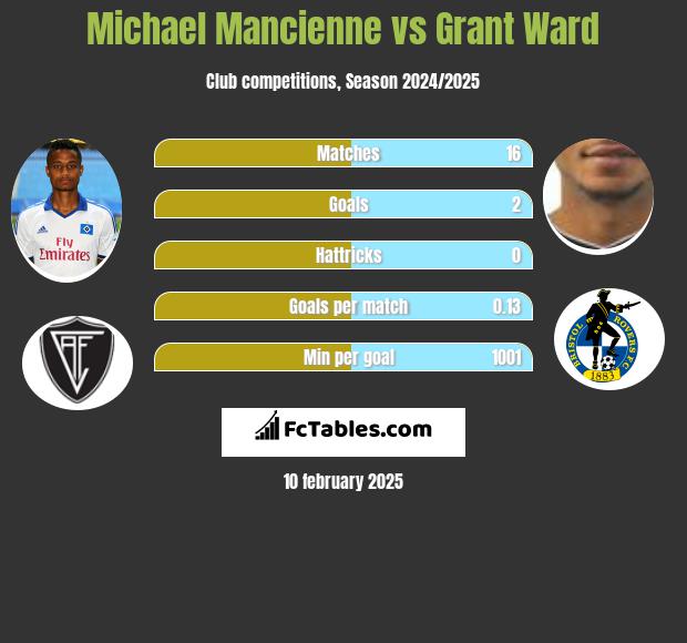 Michael Mancienne vs Grant Ward h2h player stats