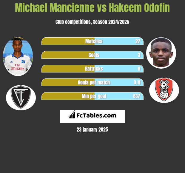 Michael Mancienne vs Hakeem Odofin h2h player stats