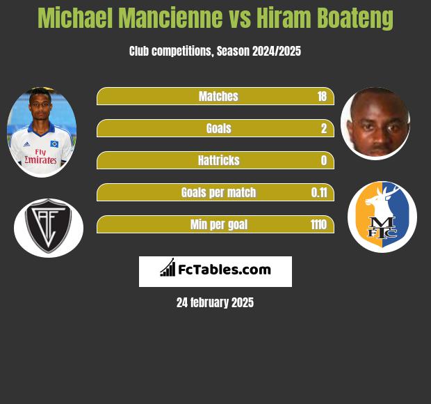 Michael Mancienne vs Hiram Boateng h2h player stats