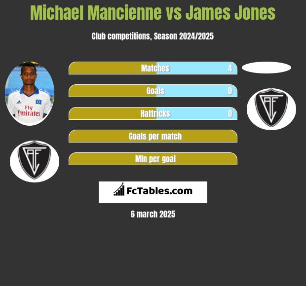 Michael Mancienne vs James Jones h2h player stats