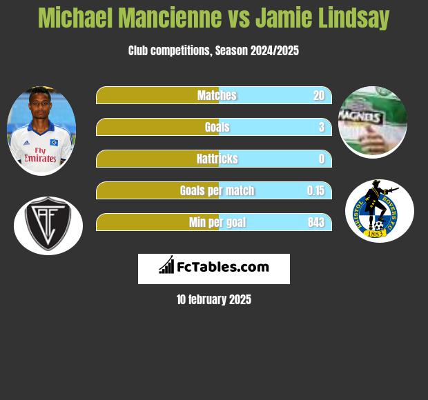 Michael Mancienne vs Jamie Lindsay h2h player stats