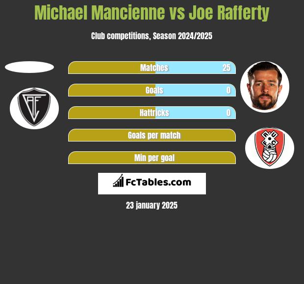 Michael Mancienne vs Joe Rafferty h2h player stats