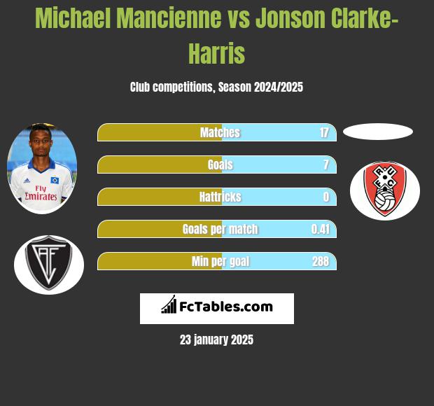 Michael Mancienne vs Jonson Clarke-Harris h2h player stats