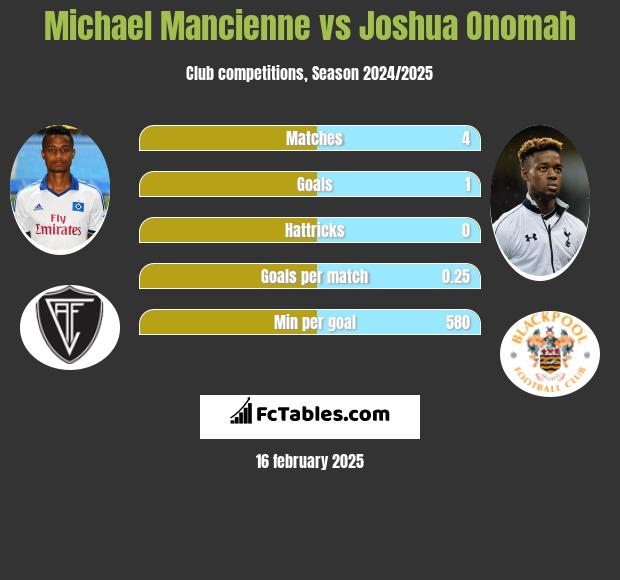 Michael Mancienne vs Joshua Onomah h2h player stats