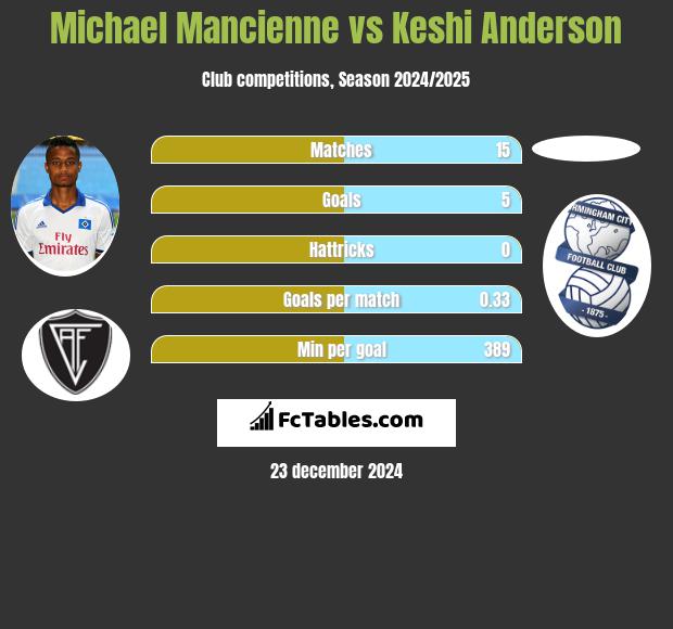 Michael Mancienne vs Keshi Anderson h2h player stats