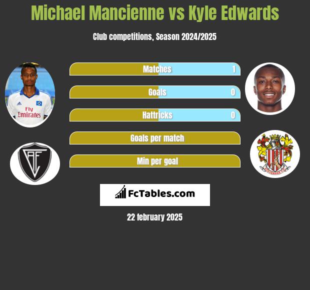 Michael Mancienne vs Kyle Edwards h2h player stats