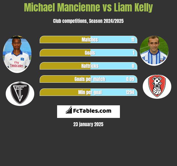 Michael Mancienne vs Liam Kelly h2h player stats