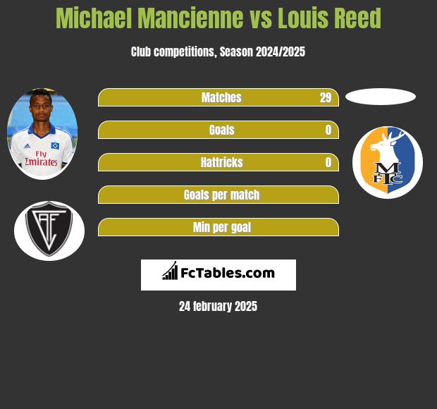 Michael Mancienne vs Louis Reed h2h player stats