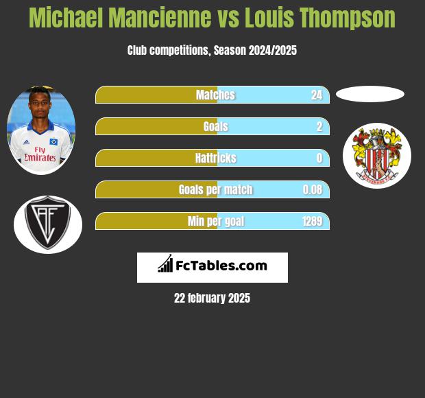 Michael Mancienne vs Louis Thompson h2h player stats